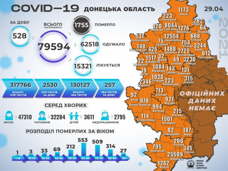 За сутки на Донетчине больше полтысячи заболевших, а в Украине – свыше 10 тысяч