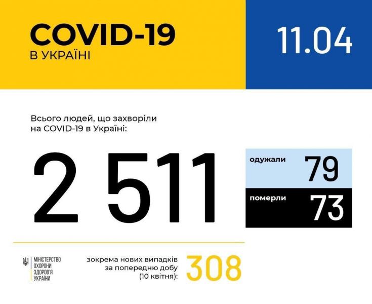 В Украине 308 новых случаев заражения коронавирусом. За сутки выздоровело 18 пациентов