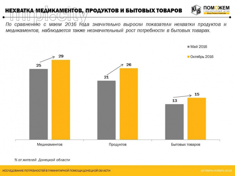 Жителям Донецкой области не хватает медикаментов и продуктов питания (ФОТО)