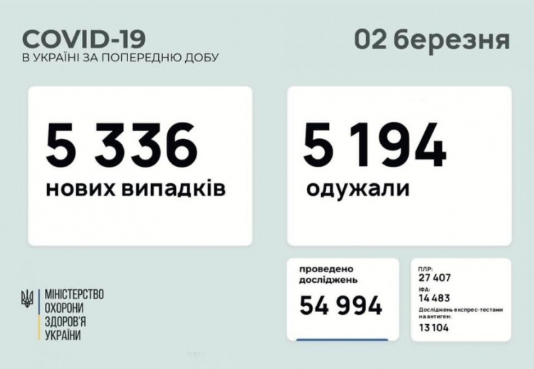 В Украине число заболевших COVID-19 за сутки выросло на тысячу, на Донетчине – в два раза