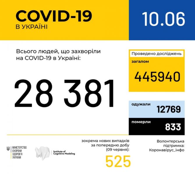 В Украине за сутки 525 новых случаев COVID-19