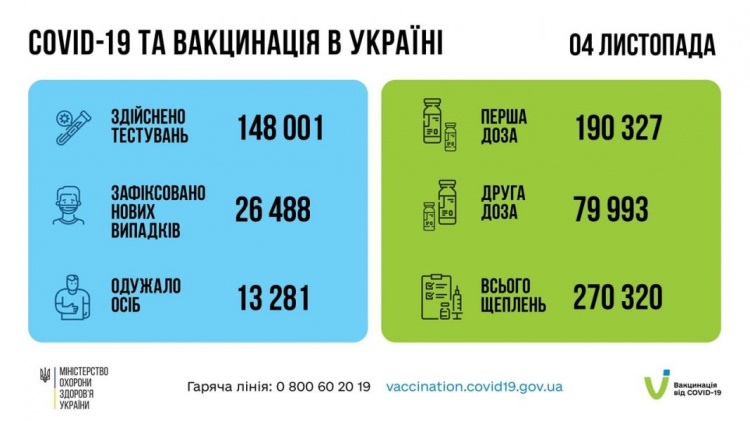 В Украине за сутки – более 26 тысяч новых случаев COVID-19 и почти 700 смертей. Какая ситуация на Донетчине?