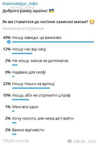 Сколько украинцев носят маски? Минздрав проводит голосование