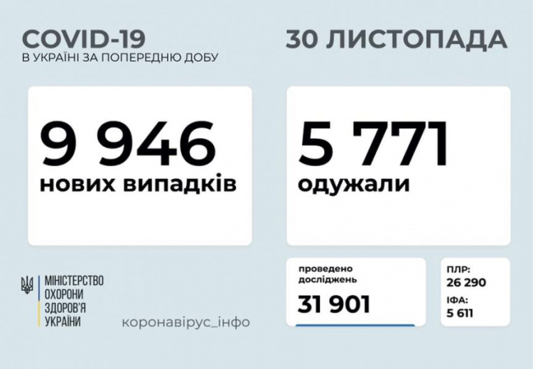 В Украине впервые за две недели число новых случаев COVID-19 ниже 10 тысяч