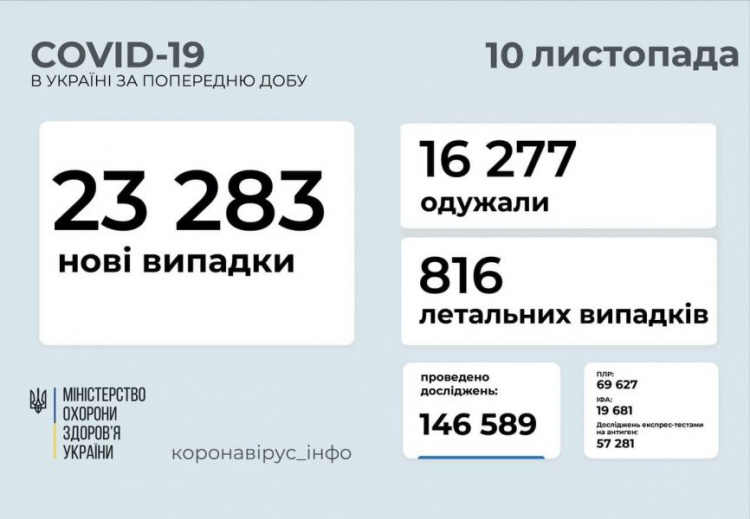Число летальных случаев от коронавируса в Украине и на Донетчине близится к антирекорду