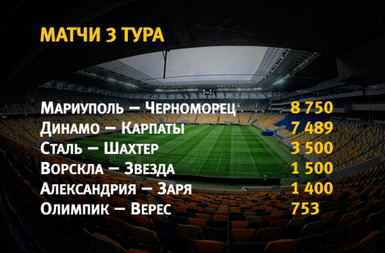 Матч ФК «Мариуполь» стал самым посещаемым за тур Премьер-лиги, обогнав домашнюю игру «Динамо» (ФОТО)