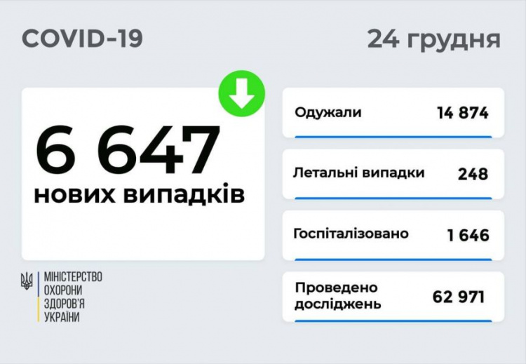 За сутки на Донетчине увеличилось число выявленных случаев COVID-19, а в Украине - снизилось