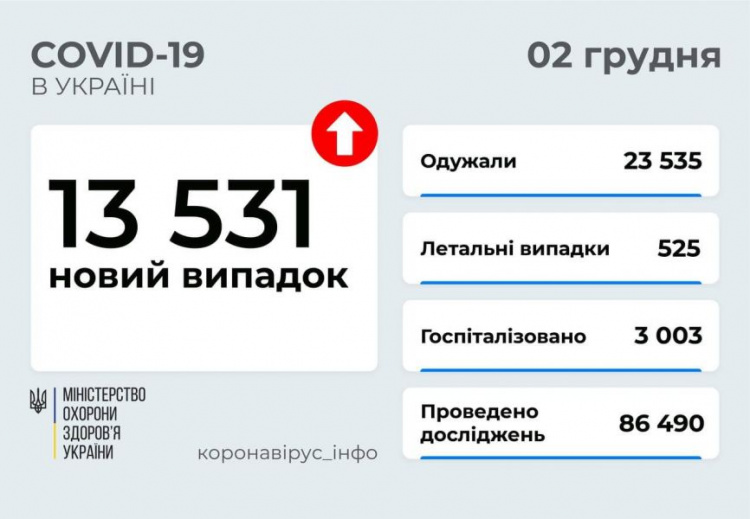 Донетчина – на втором месте в Украине по числу выявленных случаев COVID-19 за сутки