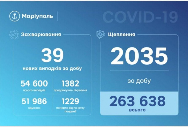 Какая ситуация с заболеваемостью COVID-19 в Мариуполе?