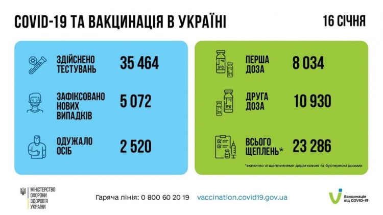 В Украине за сутки COVID-19  заболело вдвое больше, чем выздоровело. Какая ситуация на Донетчине?