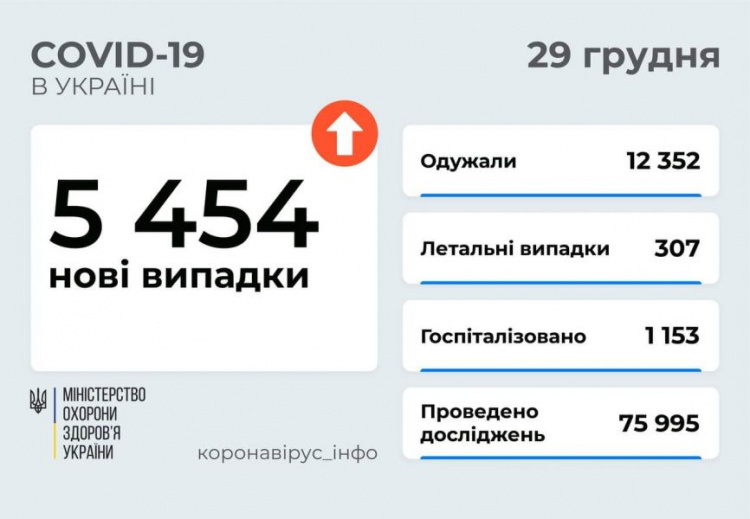 В Украине и на Донетчине в разы выросло суточное число выявленных случаев  COVID-19
