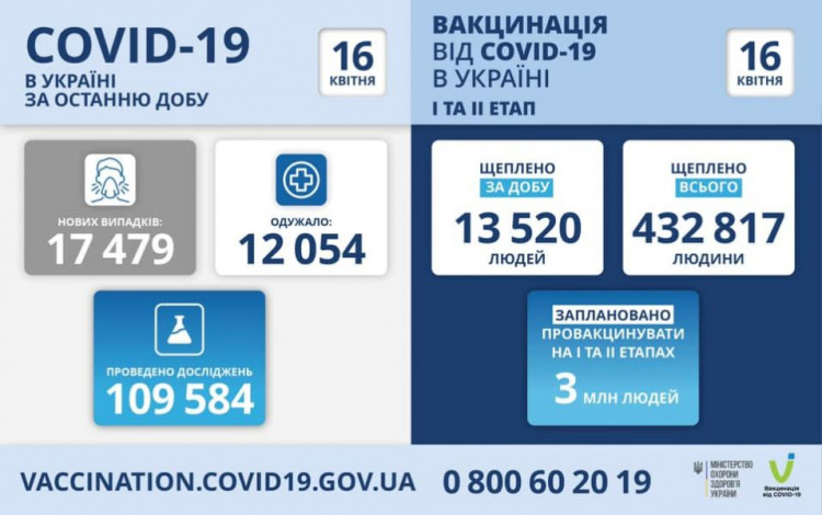 В Украине - рост количества заболевших COVID-19: за сутки – почти 17,5 тысяч случаев