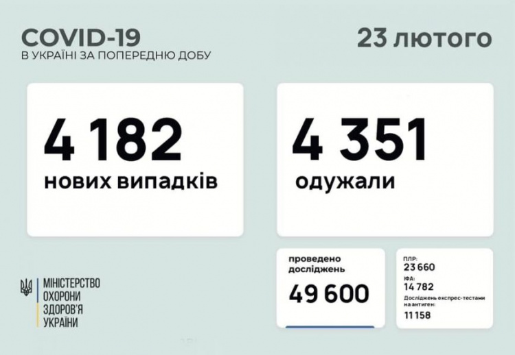 В Украине за сутки – более 4 тысяч заболевших коронавирусом, на Донетчине – свыше полусотни