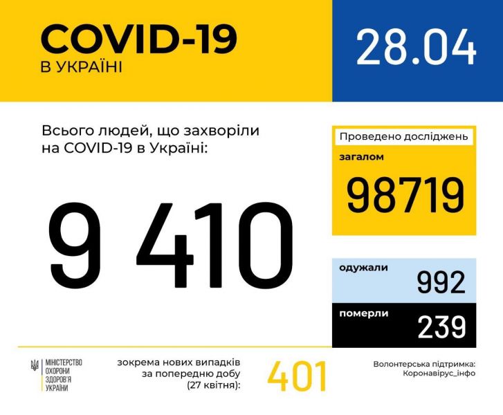 Количество украинцев с подтверждённым коронавирусом приближается к 10 тысячам