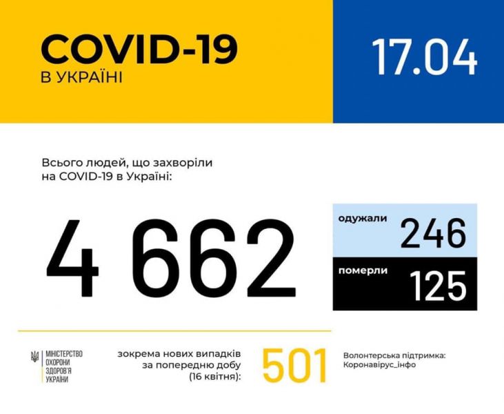 В Украине за сутки коронавирус подтвердили у 501 человека