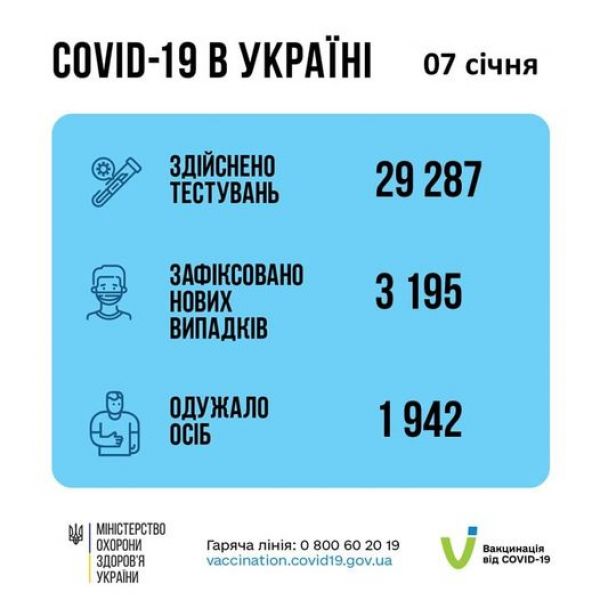 Более трех тысяч украинцев заболели COVID-19 в Рождество 