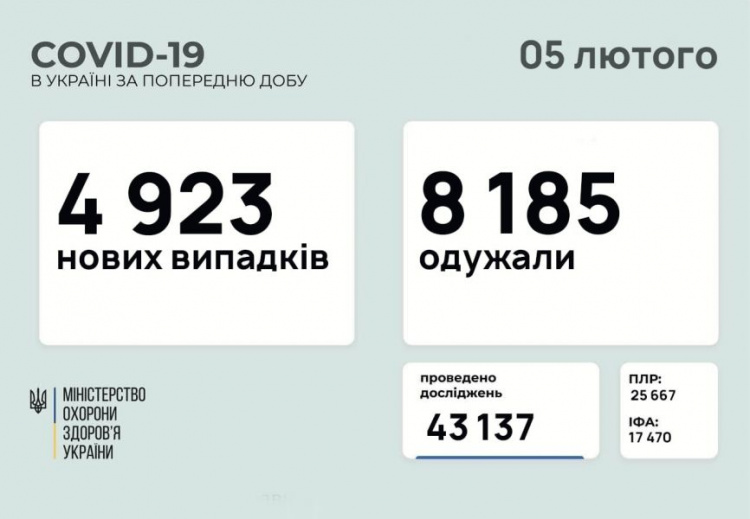 В Украине за сутки – порядка 5 тысяч новых случаев COVID-19