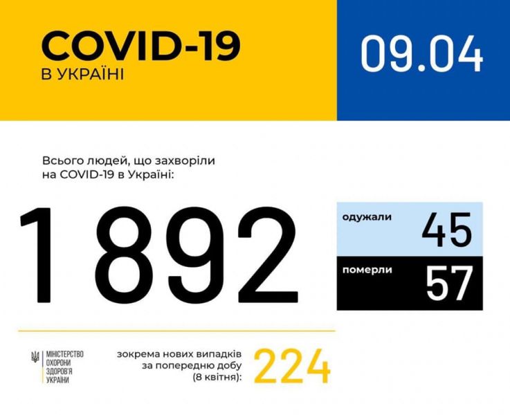 В Украине за сутки 224 новых случая COVID-19. Пять человек умерли