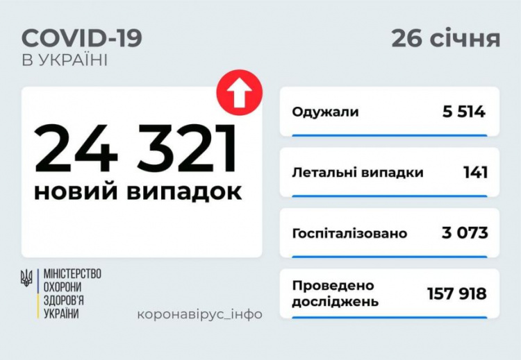 В Украине суточное число заболевших COVID-19 превысило 24 тысячи. Какая ситуация на Донетчине?