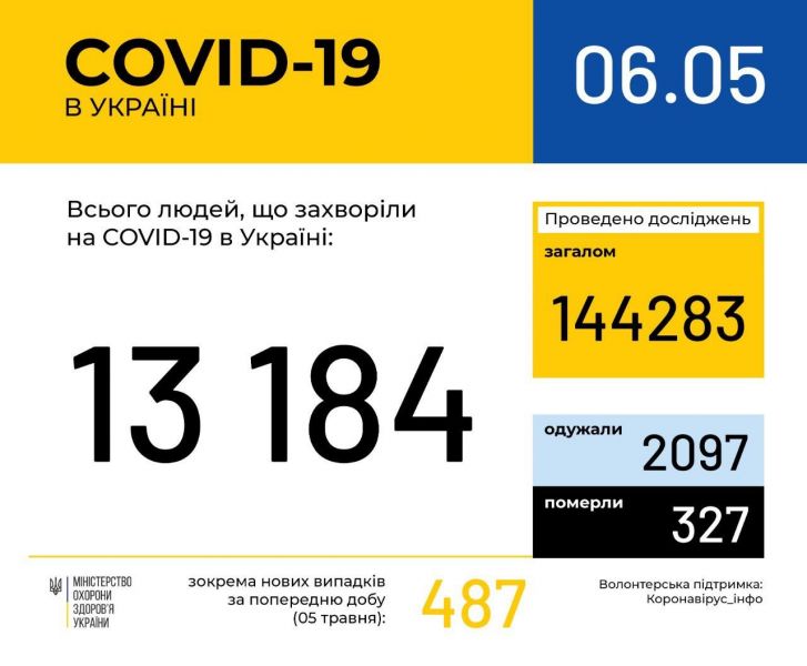 Коронавирус подтвердили более чем у 13 тысяч украинцев