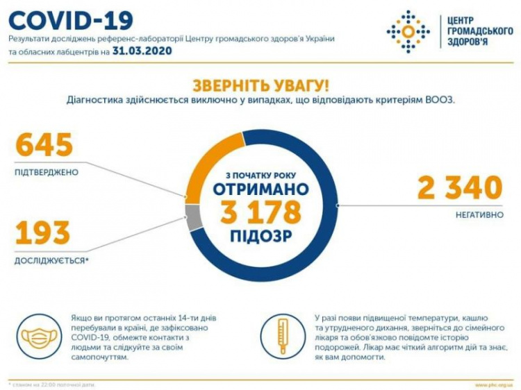 В Украине 645 подтвержденных случаев коронавируса