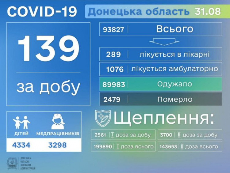 На Донетчине за сутки резко выросло число выявленных случаев COVID-19. Какая ситуация в Мариуполе?