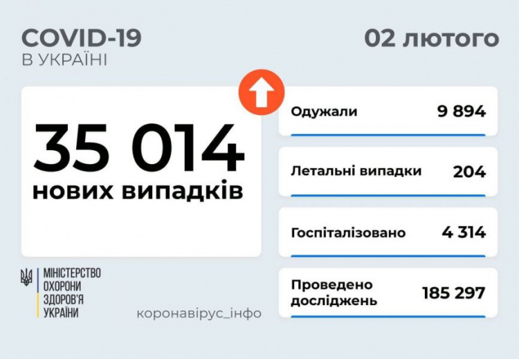 В Украине выявили 35 тысяч случаев COVID-19 за сутки. Какая ситуация на Донетчине?