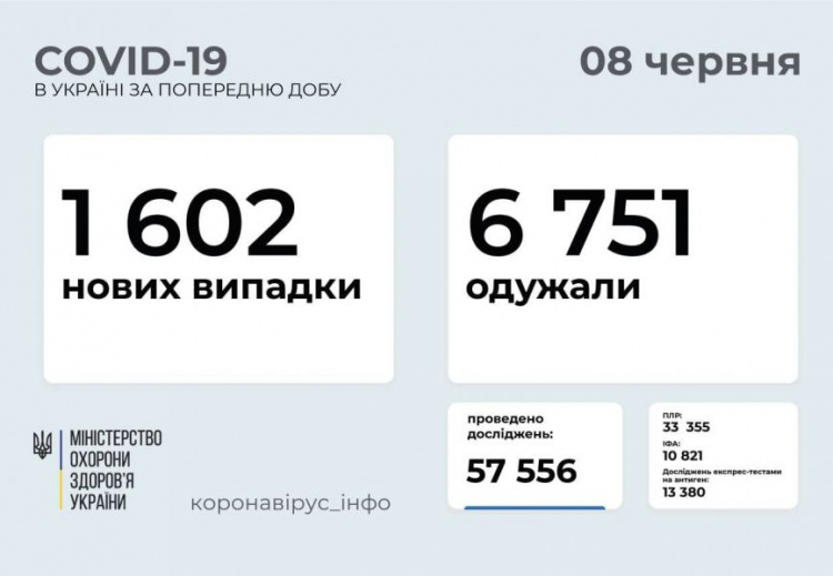 В Украине за сутки выросло количество заболевших COVID-19. Донетчина в антилидерах