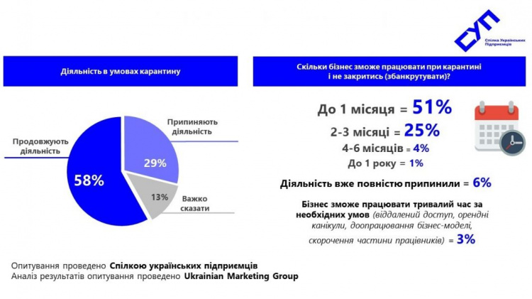 Малый и средний бизнес в условиях карантина в Украине: выживут не все (ИНФОГРАФИКА)