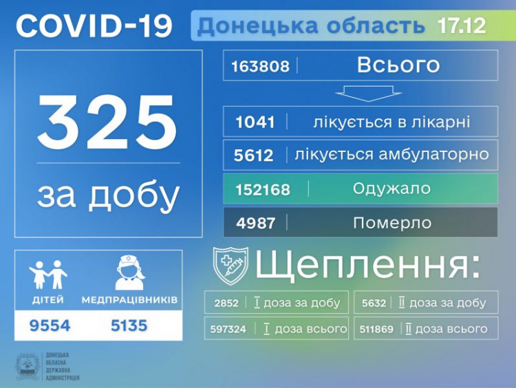 В Украине коронавирус унес почти 93 тысячи жизней, из них до 5 тысяч – на Донетчине