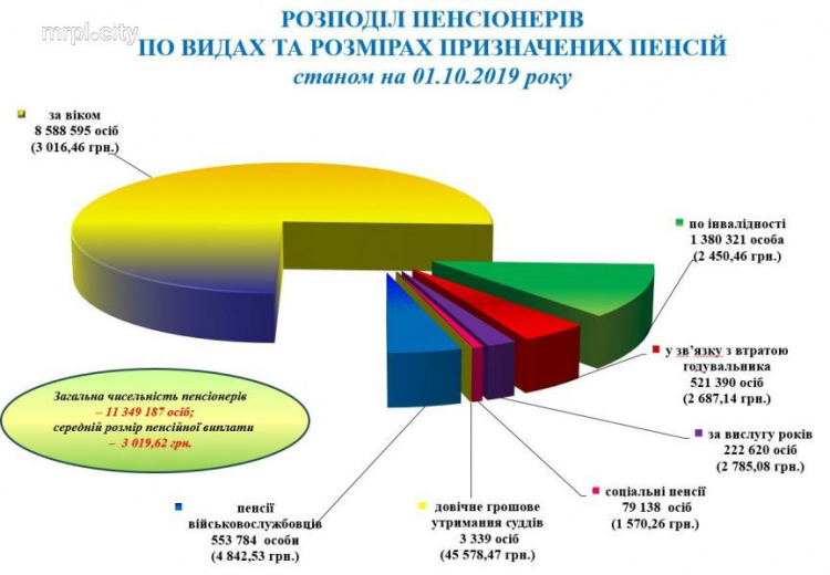 Кто получает самые высокие пенсии в Украине?