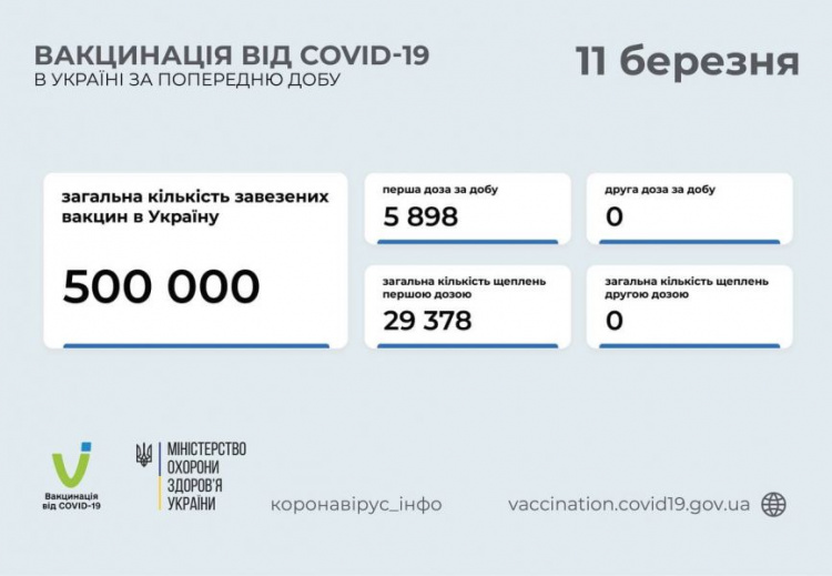 В Украине число заразившихся COVID-19 за сутки выросло на треть