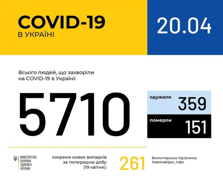 У 5710 украинцев подтвердили коронавирус