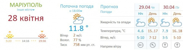 Ясно и тепло: в Мариуполе установится благоприятная погода