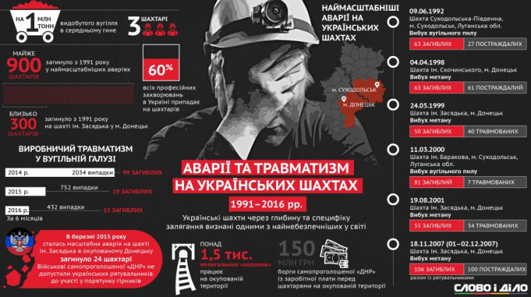 За годы независимости в Украине погибло почти 900 шахтеров