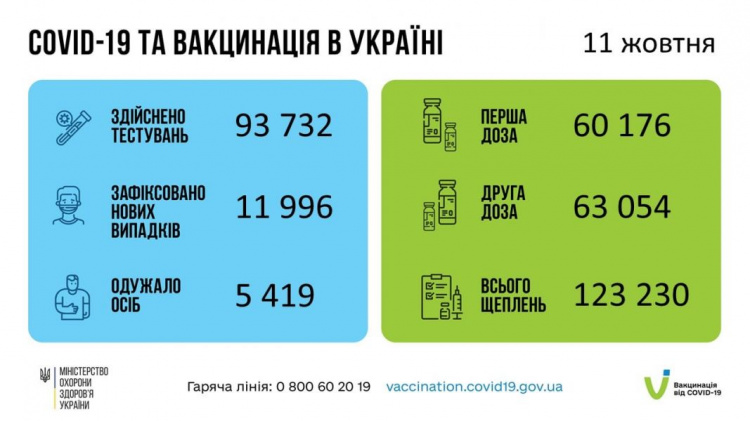 За сутки заразились коронавирусом около 12 тысяч украинцев, из них более 600 – жители Донетчины