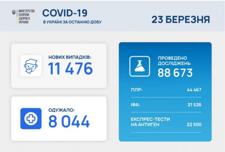 В Украине продолжает расти суточное количество заболевших COVID-19
