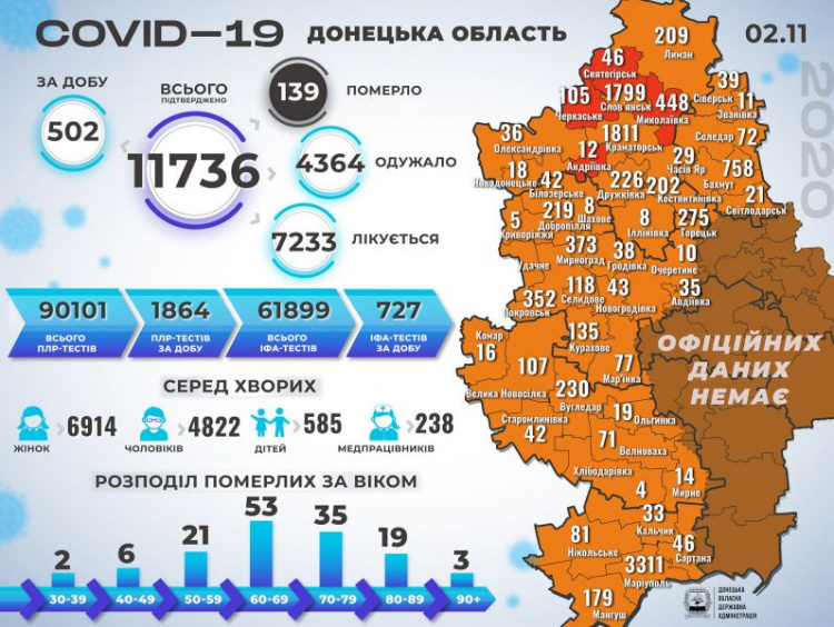 На Донетчине за сутки – более 500 новых случаев COVID-19, подтверждены 12 смертей