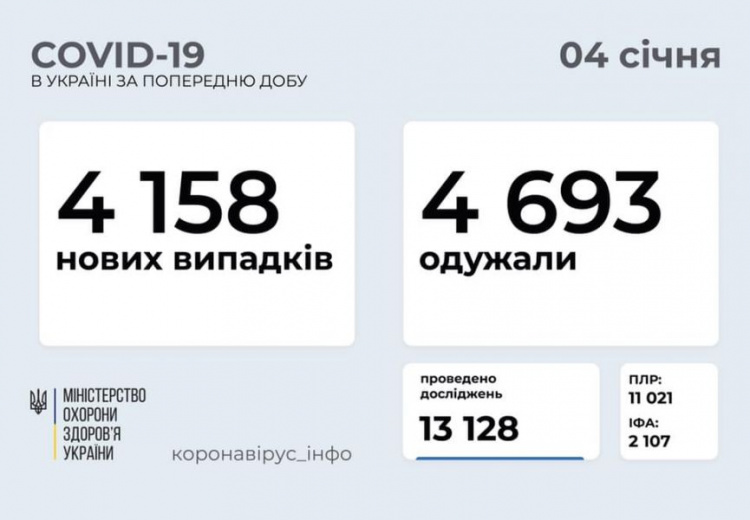 В Украине за сутки зафиксировали наименьшее количество заболевших COVID-19 за три месяца