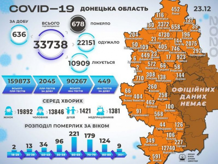 Донетчина – в антилидерах по суточному приросту заболевших COVID-19 в Украине