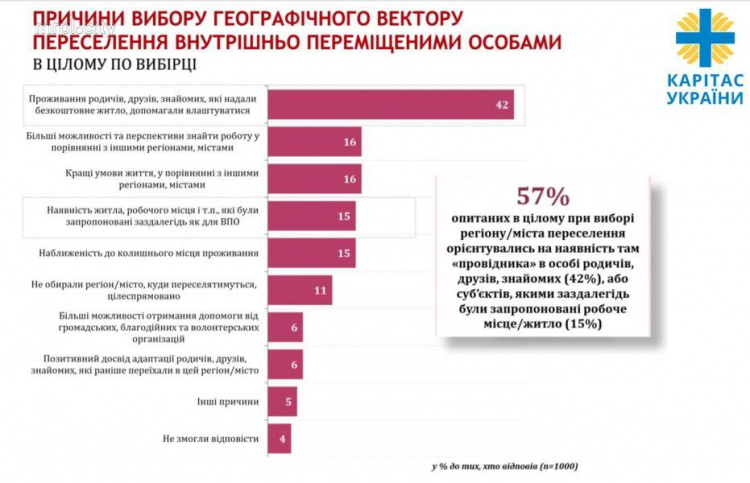 После деоккупации Донбасса 68% переселенцев готовы вернуться домой (СОЦОПРОС)