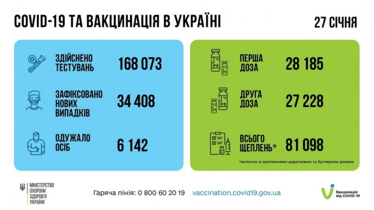 В Украине – очередной «антирекорд» с начала пандемии: более 34 тысяч новых случаев COVID-19 за сутки