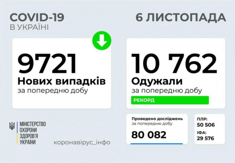 В Украине рекордное количество выздоровевших и умерших от коронавируса за сутки