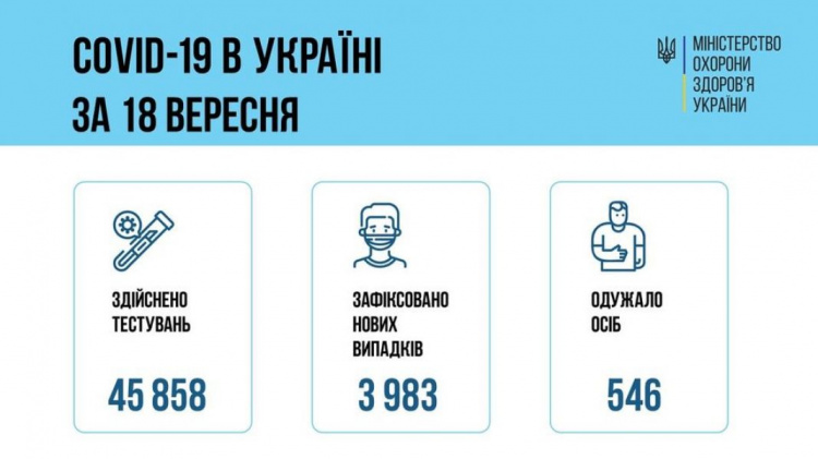 На выходных зафиксировано меньше случаев коронавируса в Украине