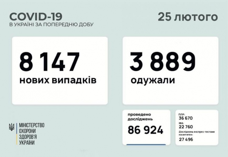 На Донетчине и по всей Украине за сутки резко выросло число заболевших COVID-19