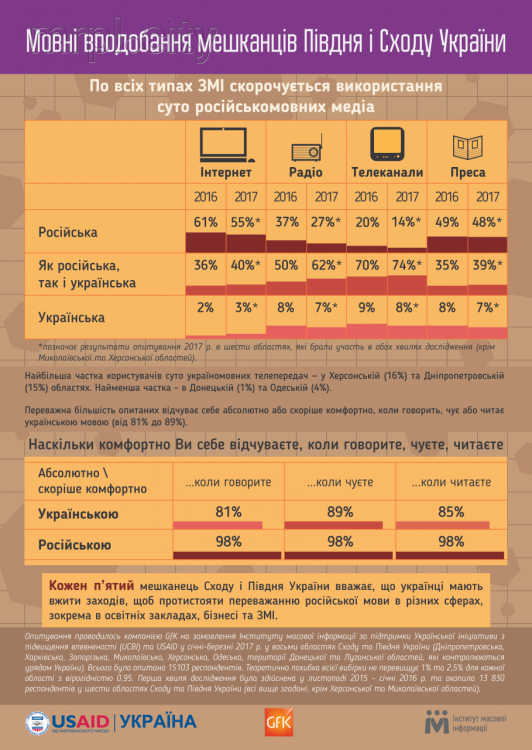 Жители Востока Украины - за дальнейшую украинизацию СМИ, бизнеса и образования (ОПРОС)