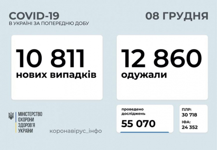 В Украине за сутки - более 10 тысяч заболевших COVID-19, выздоровевших – еще больше