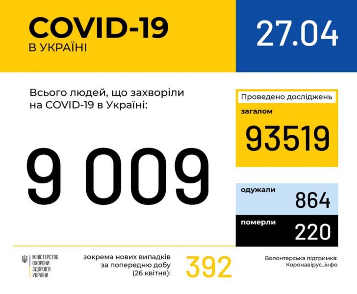 Количество заболевших COVID-19 в Украине превысило 9000 человек