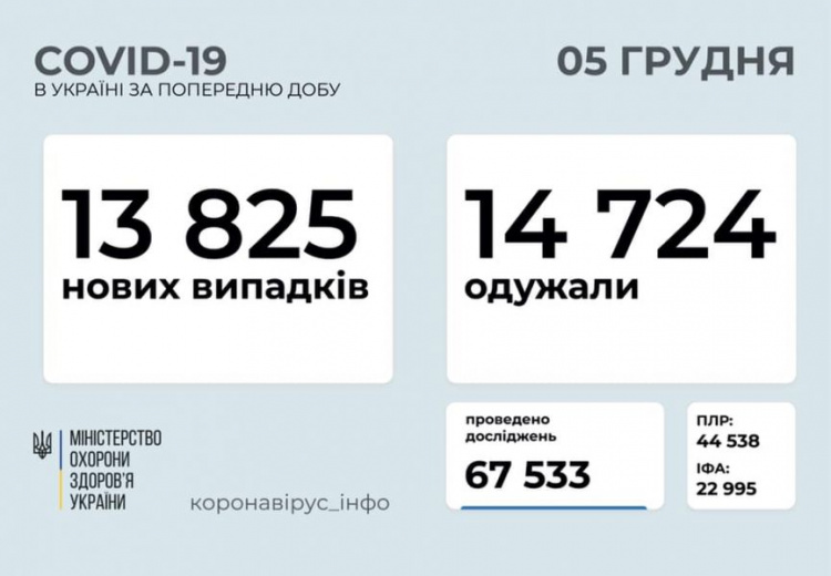 В Украине за сутки выздоровевших больше, чем заболевших