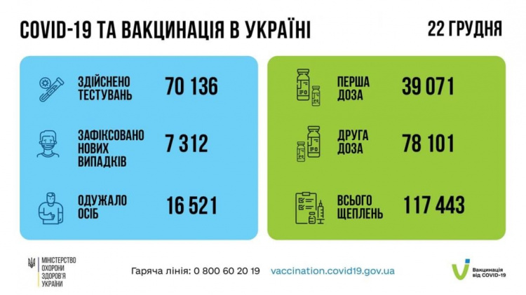 В Украине и на Донетчине COVID-19 вновь пошел в рост